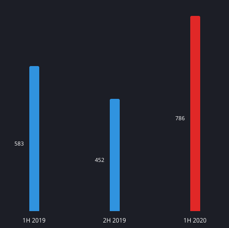 Half-year comparison of the number of vulnerabilities disclosed via our ZDI program