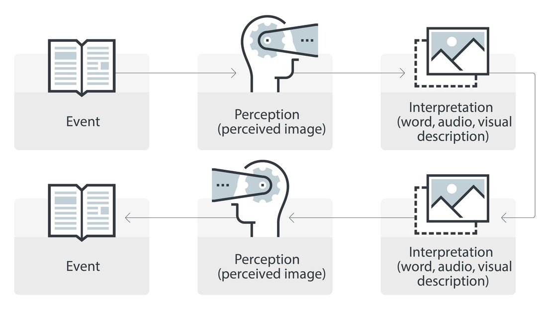 Figure 1. The ideal opinion formation process