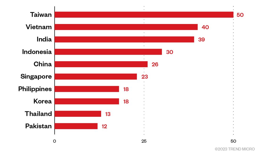 The distribution of countries in the APAC region in which IPRoyal exit nodes are located