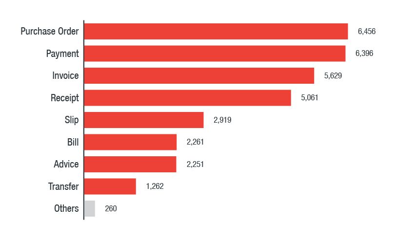 Most popular filename categories used in malicious attachments (based on VirusTotal samples)