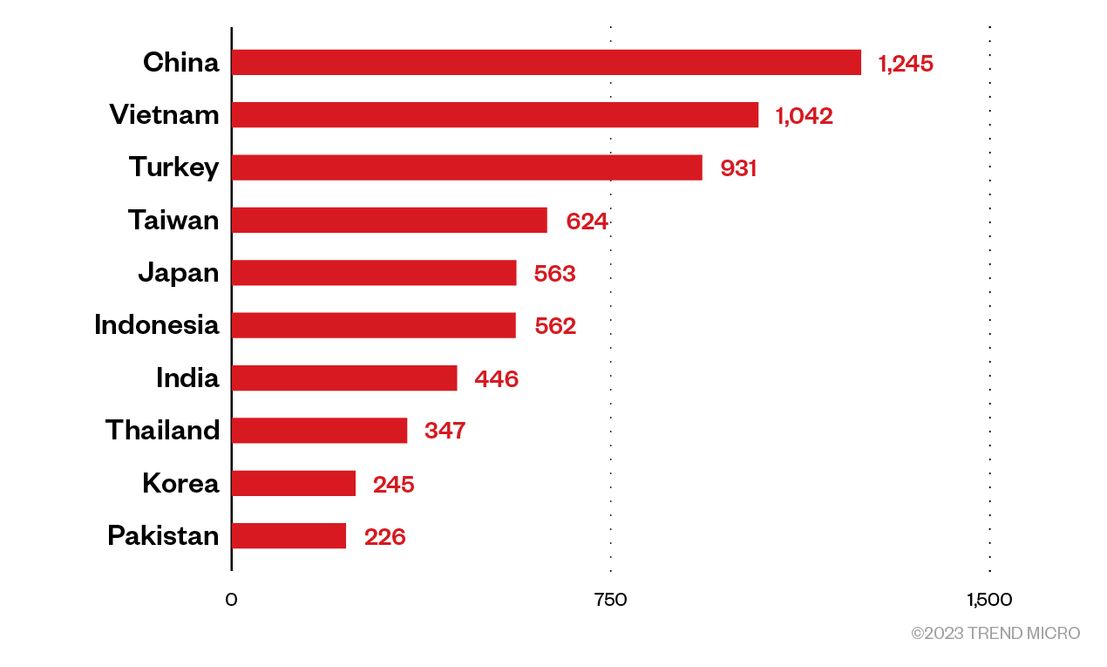 The distribution of APAC countries wherein Infatica exit nodes are located