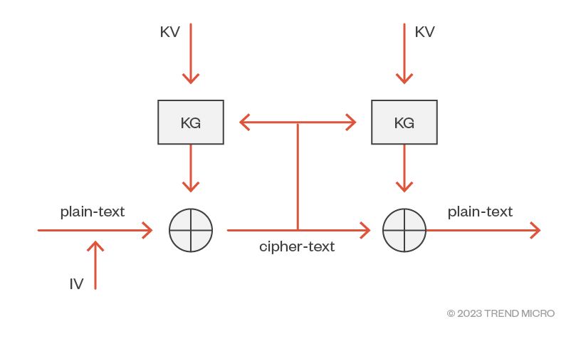 Figure 3. Construction of a symmetric cipher