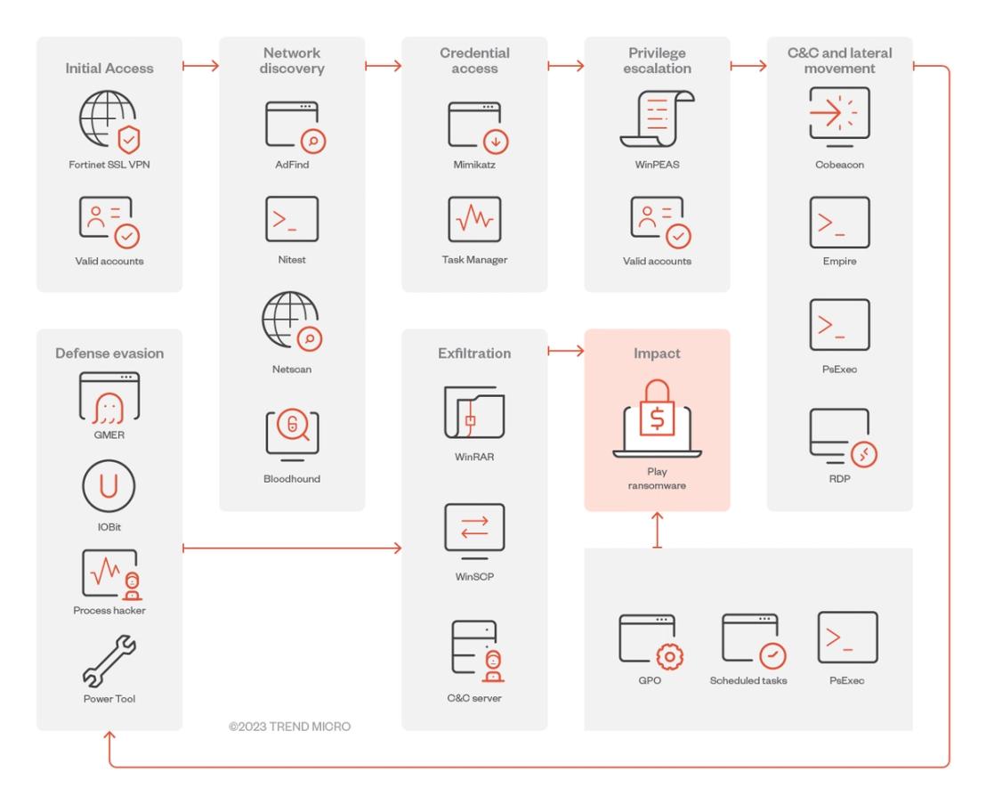 Play ransomware infection chain