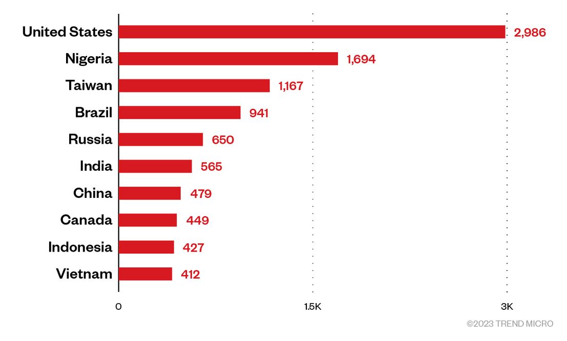 The distribution of countries in which IPRoyal exit nodes are located, as observed in our investigation