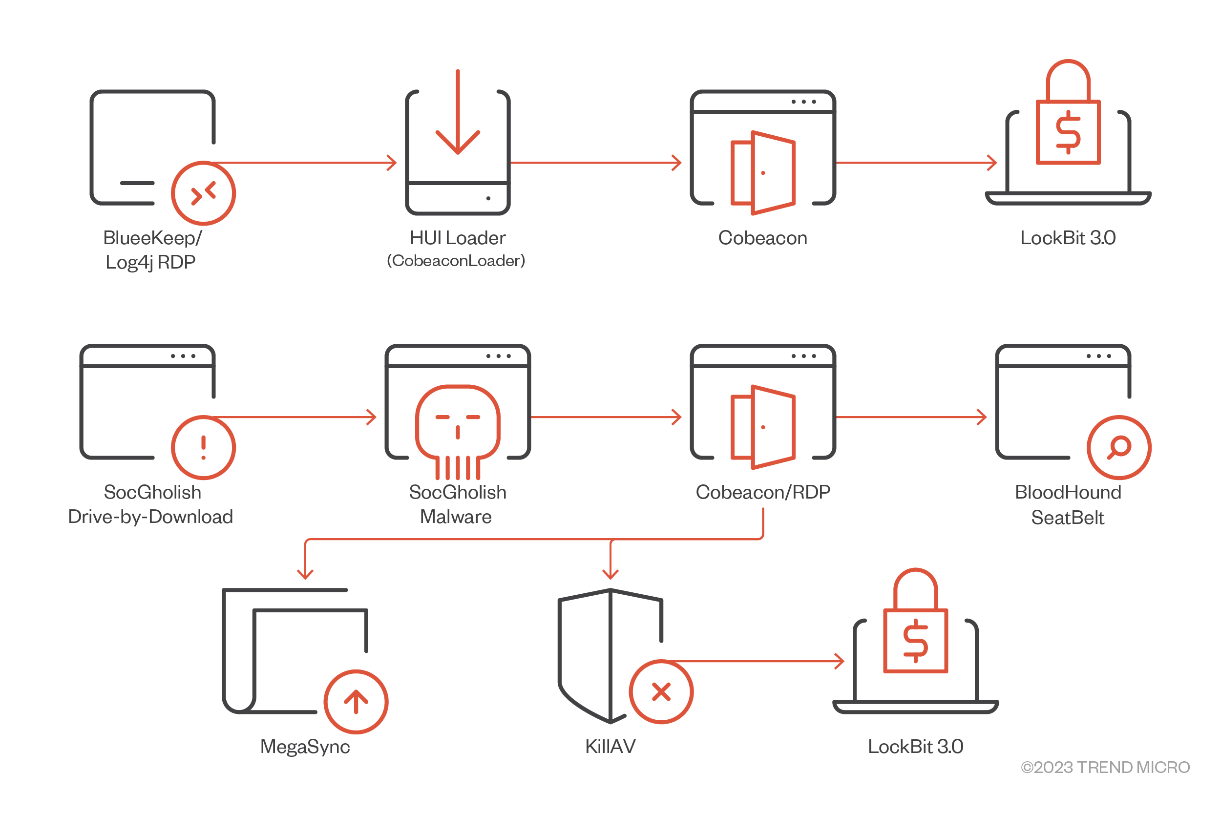 LockBit 3.0 infection chain that uses Cobeacon and KillAV