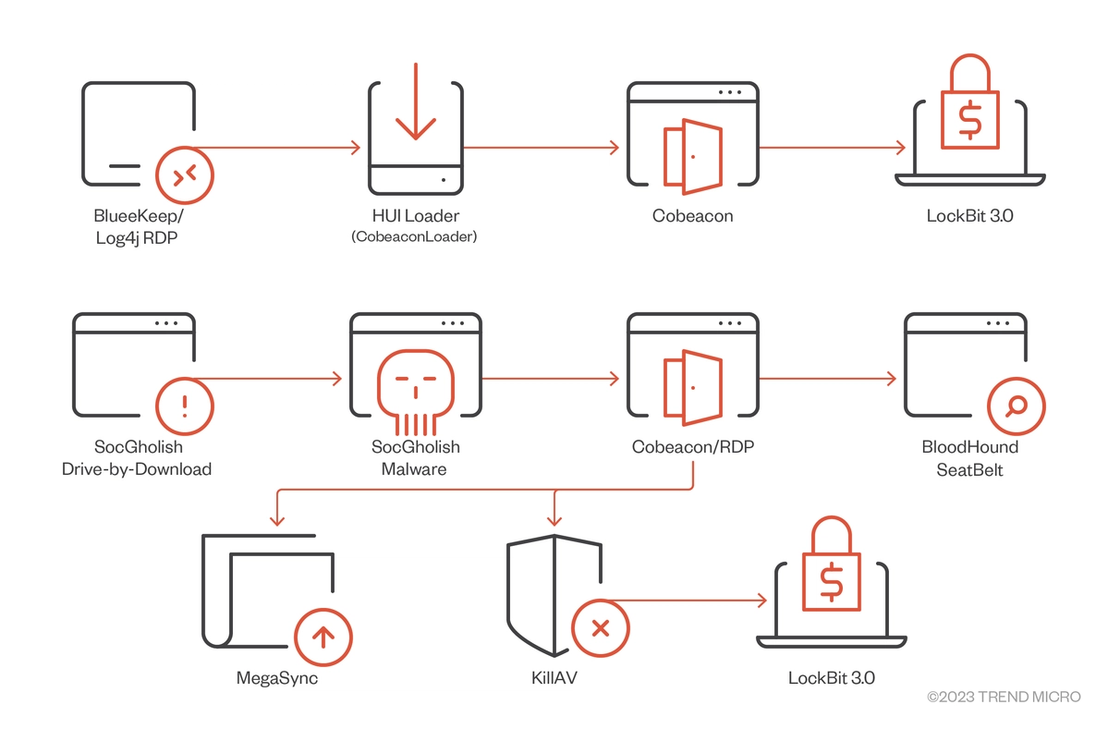 LockBit 3.0 infection chain that uses Cobeacon and KillAV
