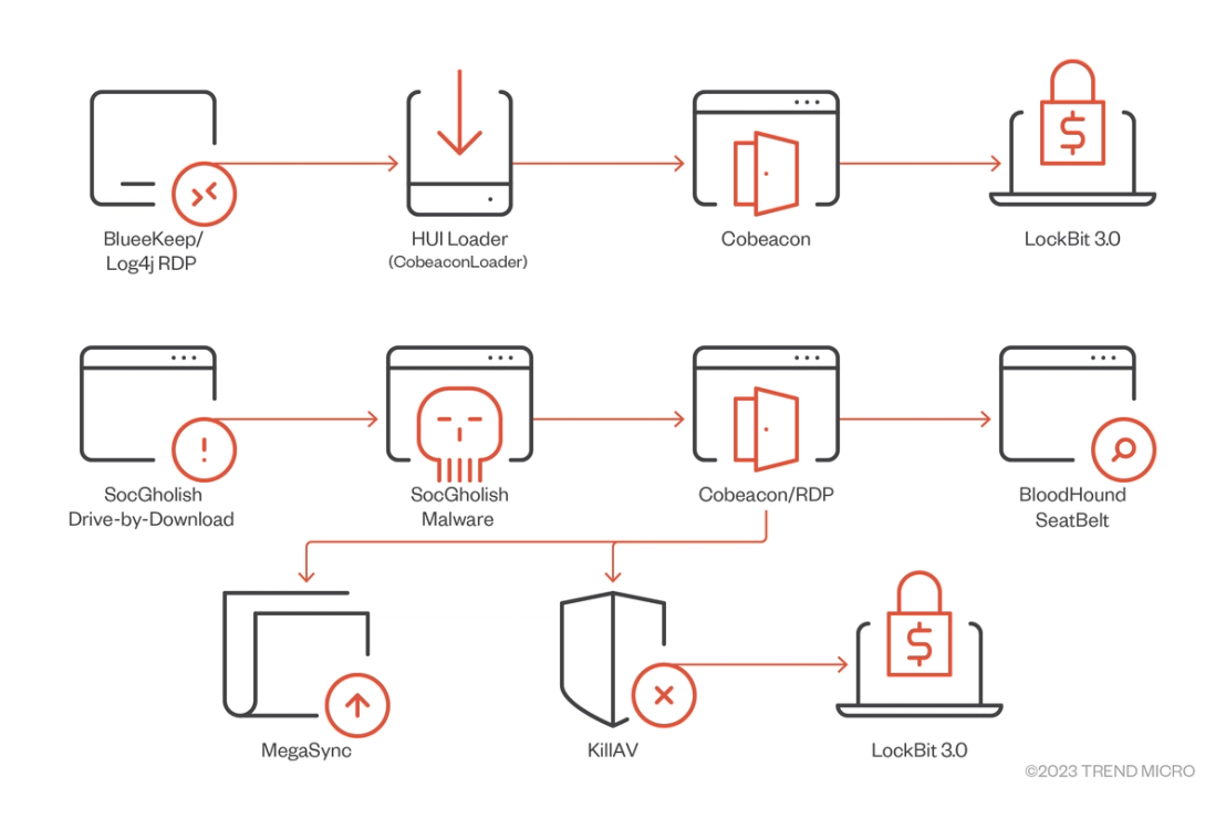 LockBit 3.0 infection chain that uses Cobeacon and KillAV