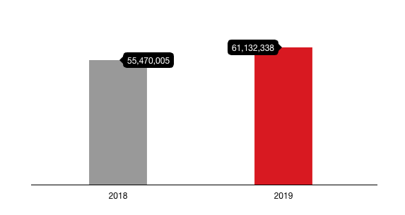 Year-on-year comparison of the number of detections of ransomware-related threats