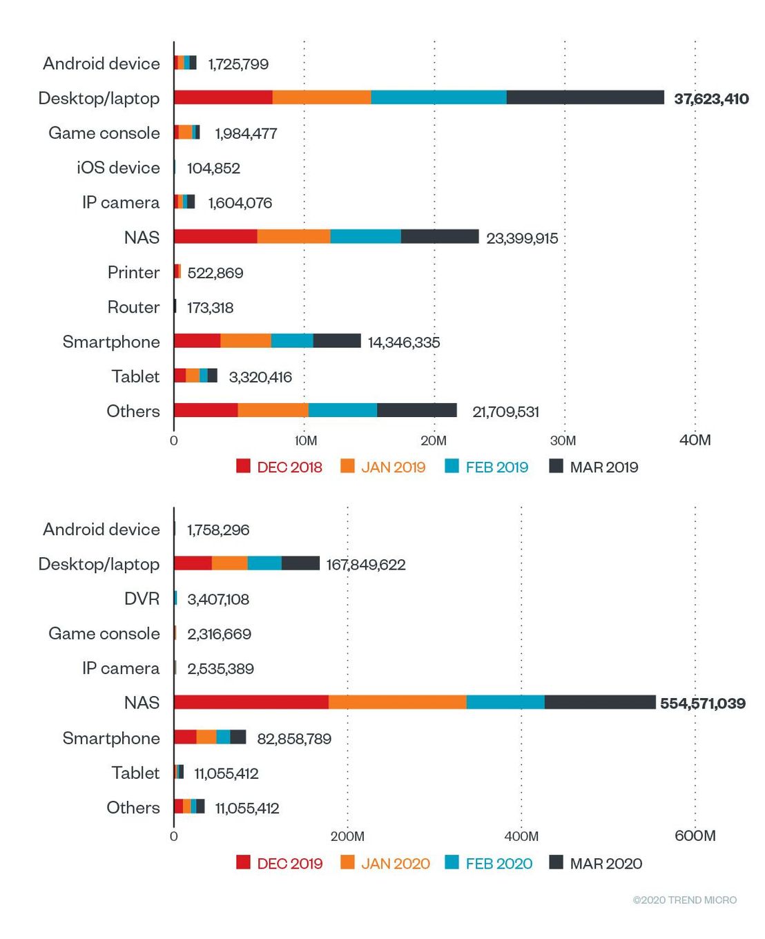 Figure 1. Inbound infection and attack attempts on devices from December 2019 to March 2020, detected by Trend Micro's Smart Home Network (SHN)