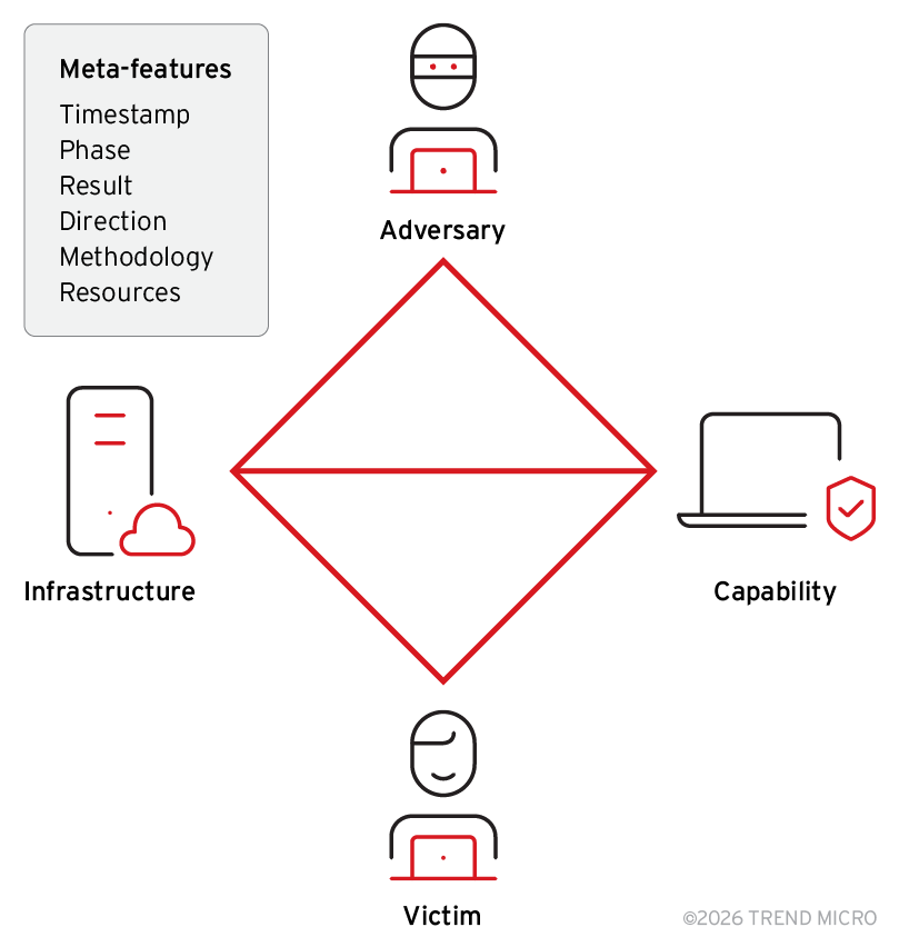 An illustration of the core, interdependent elements of the Diamond Model of intrusion analysis, alongside relevant meta-features used to contextualize incidents (adapted from “The Diamond Model of Intrusion Analysis”)