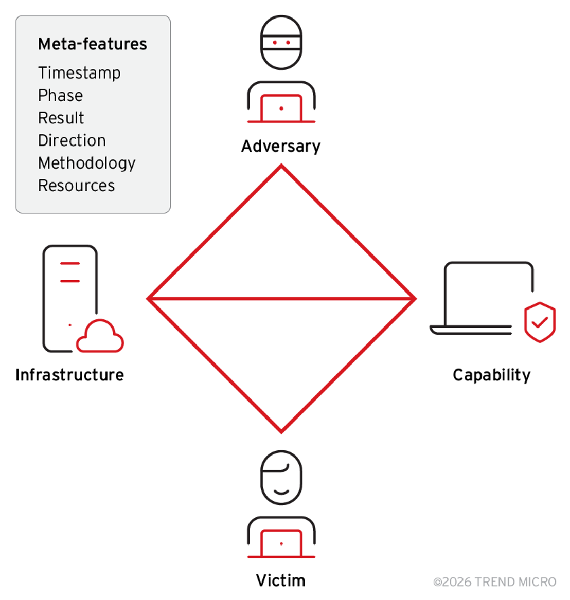 An illustration of the core, interdependent elements of the Diamond Model of intrusion analysis, alongside relevant meta-features used to contextualize incidents (adapted from “The Diamond Model of Intrusion Analysis”)