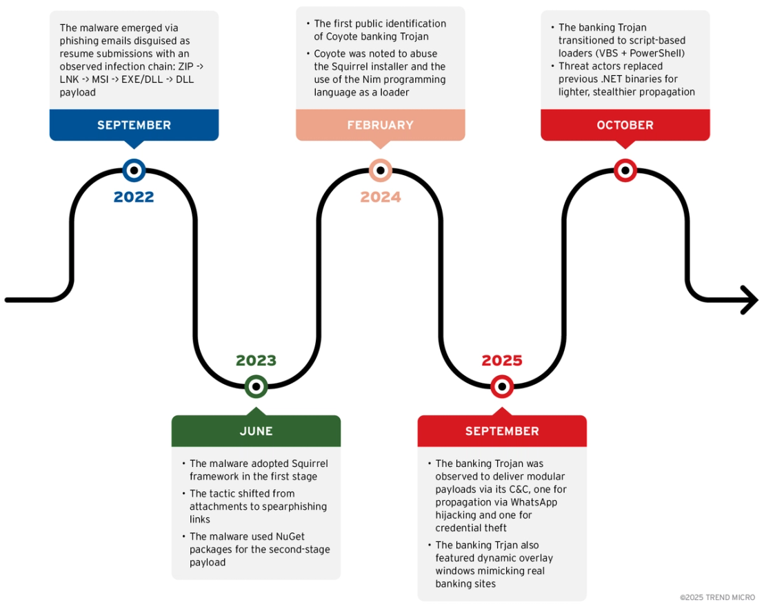 Figure 34. Water Saci campaign timeline