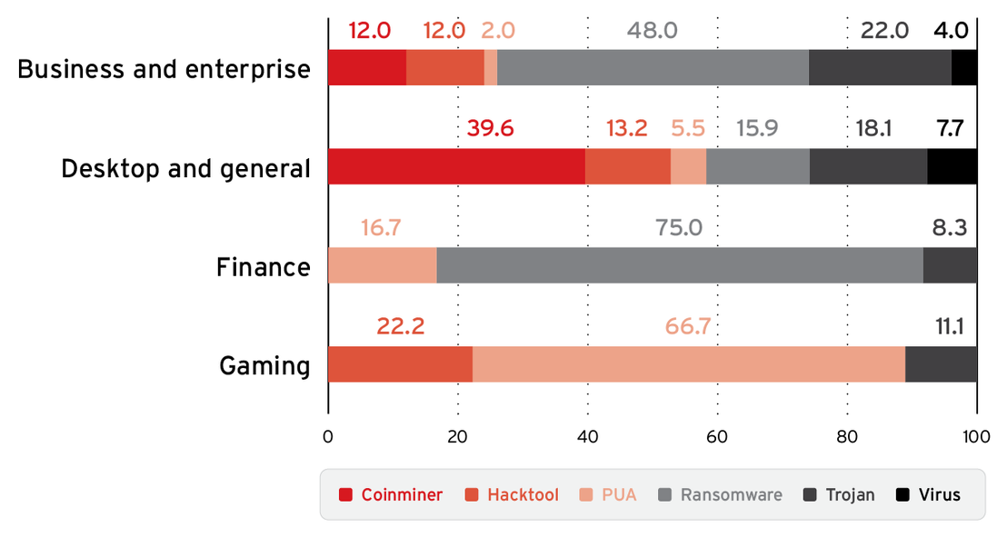 Figure 3. Number of endpoints at very high risk, categorized by endpoint usage (values expressed in percentages of the total 10.7 million endpoints analyzed)