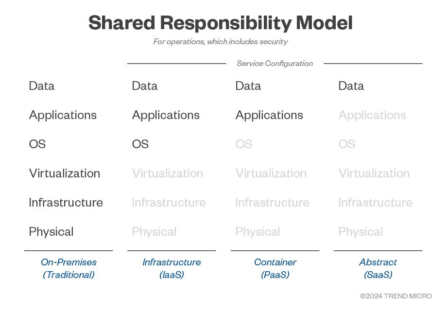 Figure 1. How a cloud shared responsibility model defines the CSP and customer’s accountabilities