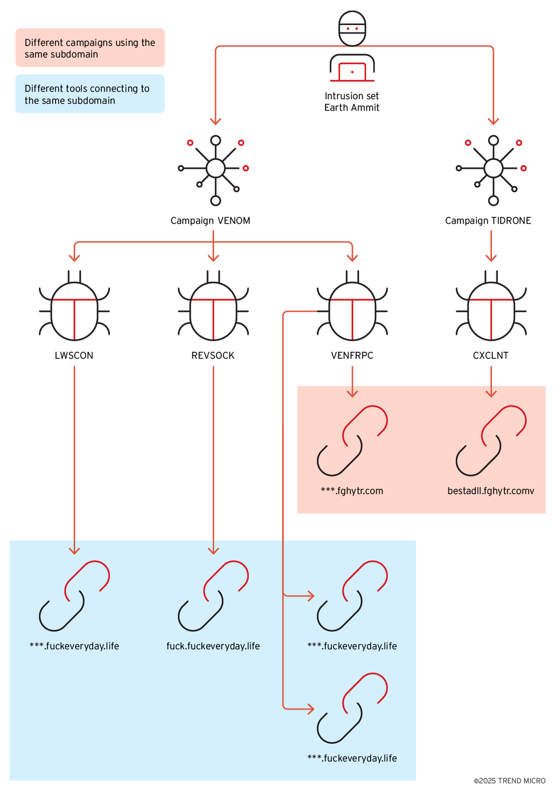 Figure 20. The relation and overlap connecting the VENOM and TIDRONE campaigns