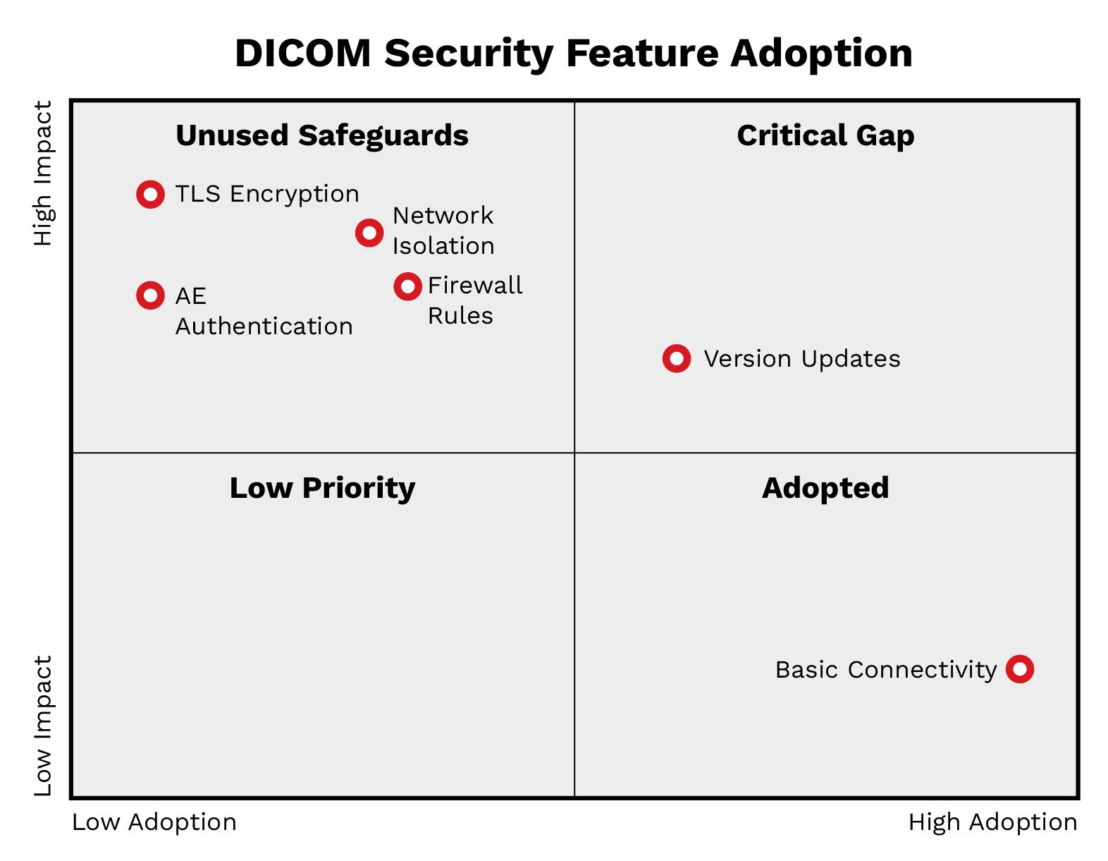 Figure 8. DICOM protocol security gaps: A matrix showing adoption versus impact reveals that critical safeguards (TLS, Network Isolation, AE Authentication) remain in the 'Unused' quadrant despite their availability.