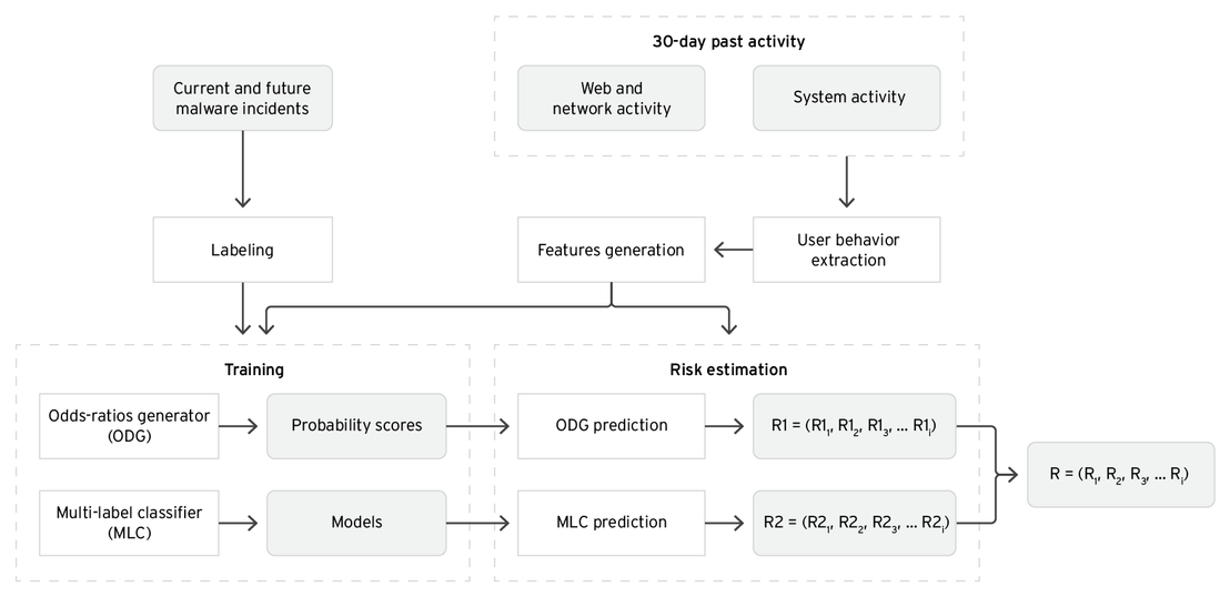 Figure 1. System architecture of the new approach proposed by this study