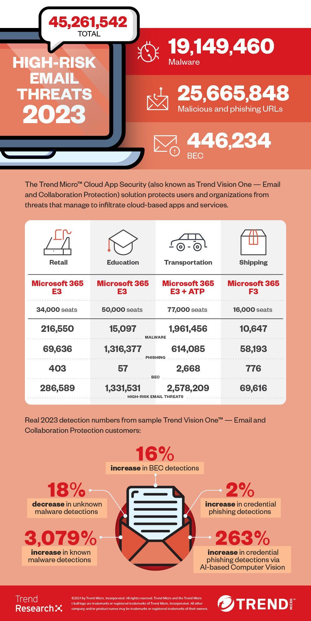 High-Risk Email Threats 2023