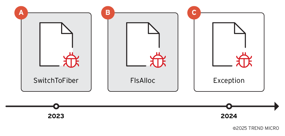 Figure 11. The evolution of the loader from 2023 to 2024