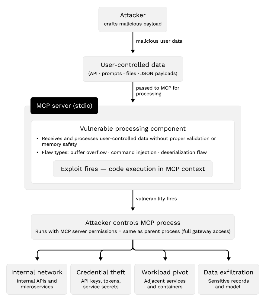 Figure 3. Non-isolated stdio MCP exploitation via user-controlled data