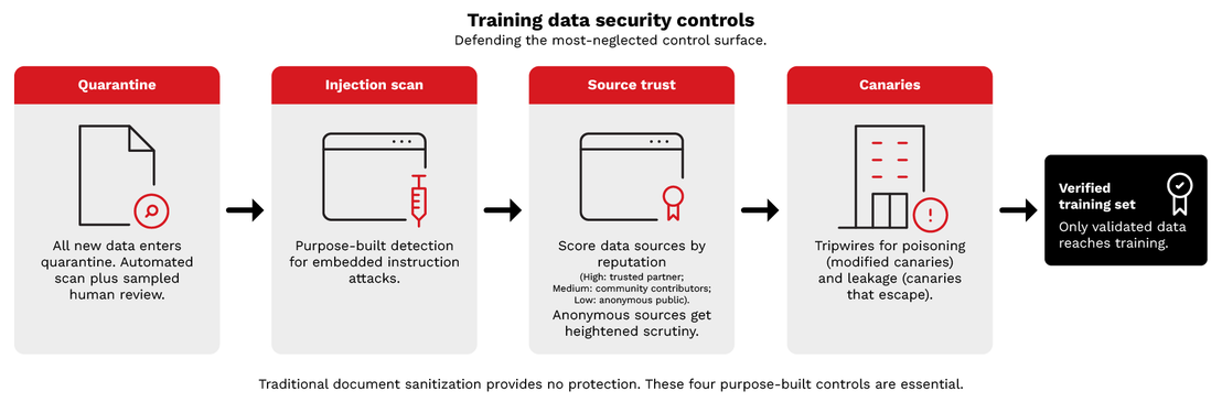 Figure 6. The four-stage defensive pipeline: dataset intake quarantine, prompt injection scanning, source reputation scoring, and canary record detection for poisoning and leakage.