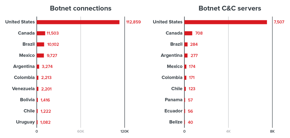 The top 10 OAS member states in terms of detections of botnet connections and botnet command-and-control (C&C) servers in the first half of 2021