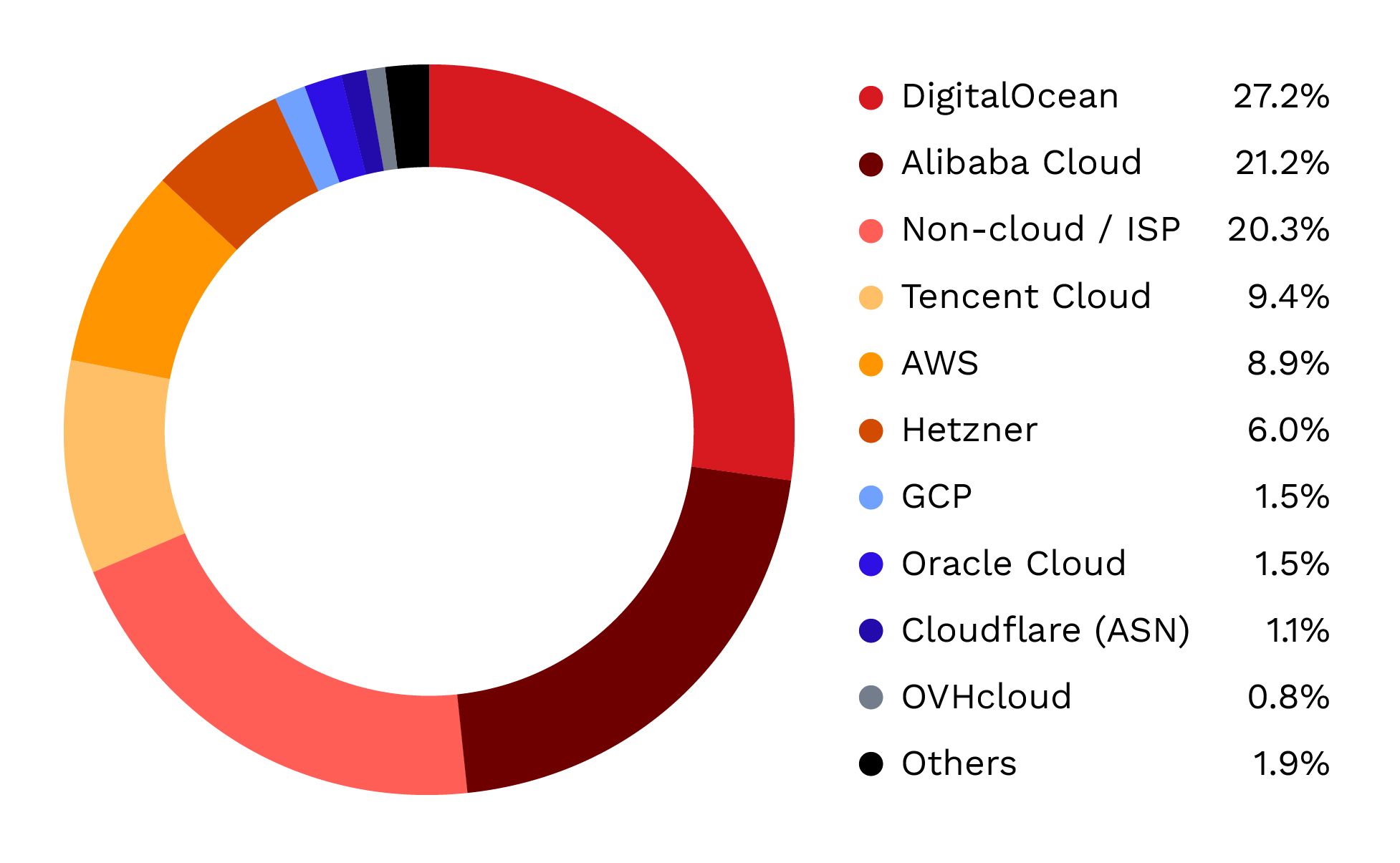 Figure 1. OpenClaw exposed instances by hosting provider. Percentages are out of 30,366 candidate endpoints.