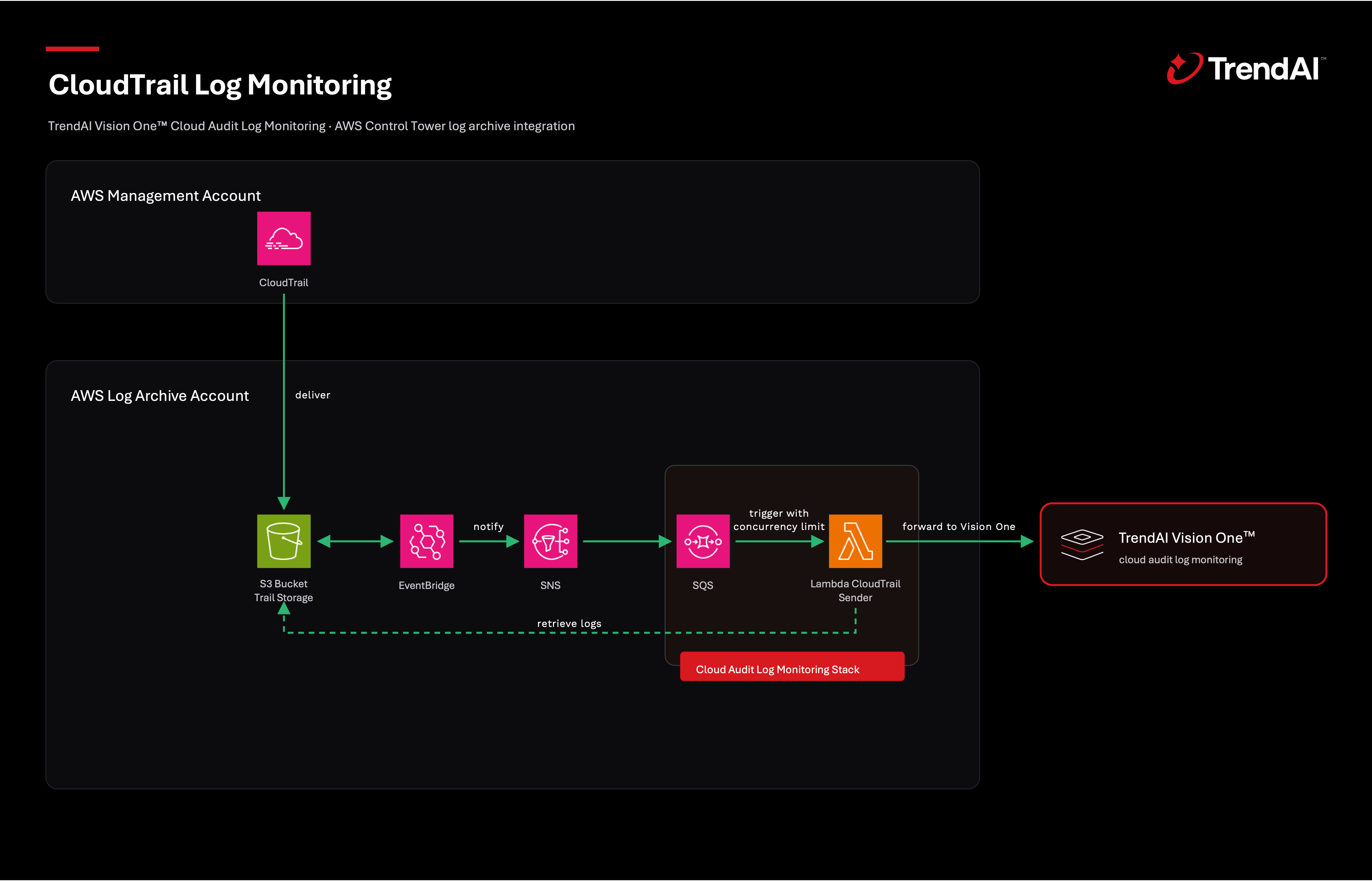 Figure 3. CloudTrail Log Monitoring using ControlTower