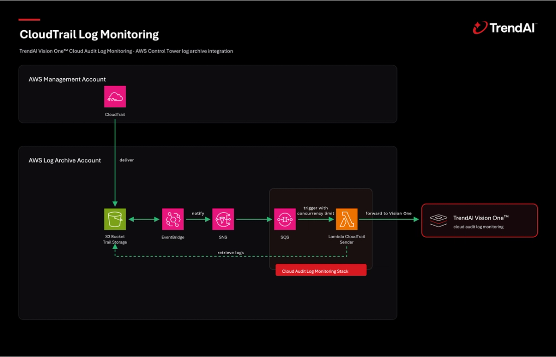 Figure 3. CloudTrail Log Monitoring using ControlTower