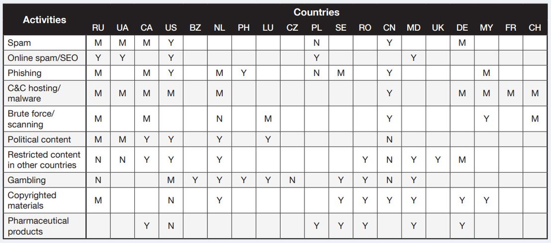 Preferred criminal hosting locations by country and activity, based on underground actors' hosting feedback