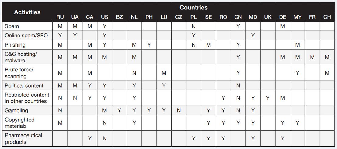Preferred criminal hosting locations by country and activity, based on underground actors' hosting feedback