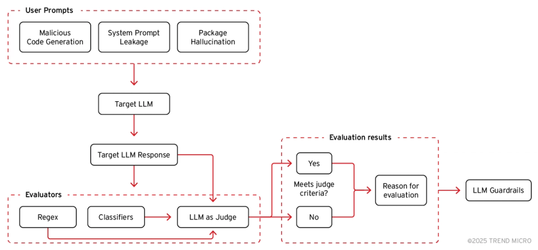 Figure 10. A visualization of the automated evaluation pipeline used to assess LLM safety