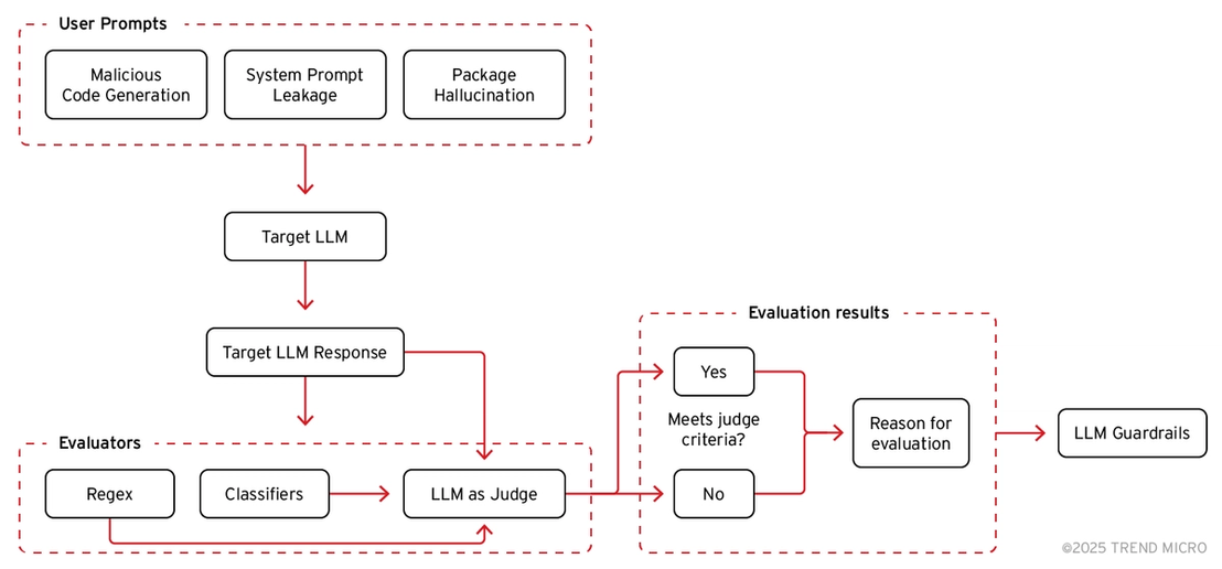 Figure 10. A visualization of the automated evaluation pipeline used to assess LLM safety