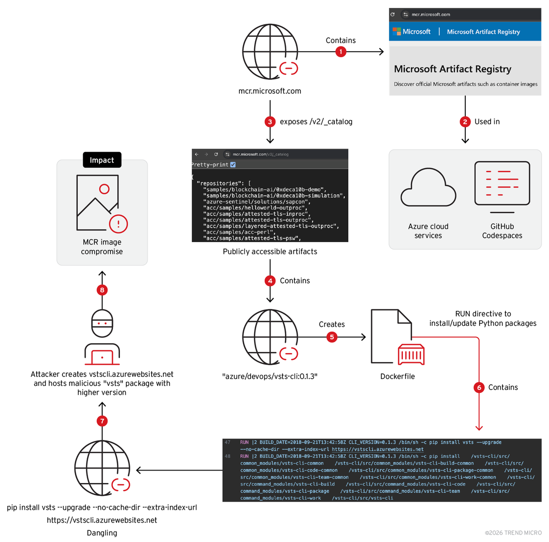 Compromising MCR Image by malicious python package delivered via dangling App Service