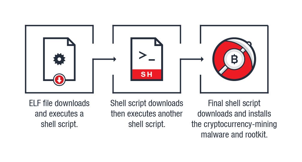 The cryptocurrency-mining malware’s infection chain