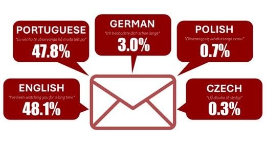 Language distribution analysis