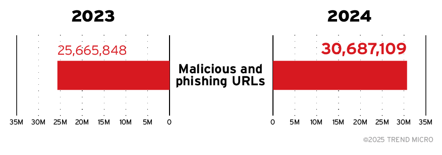 Figure 4. Total malicious and phishing URL detections for 2023 and 2024 indicate a 20% year-on-year increase