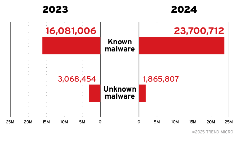 Figure 2. Detections for known malware (top) increased by 47%, while unknown malware detections declined by 39%