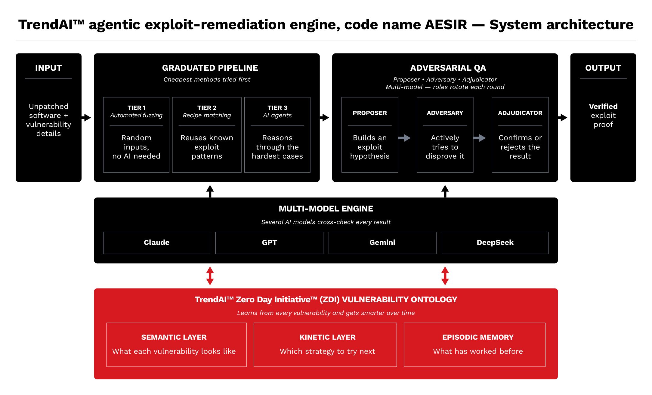 Figure 2. End-to-end system architecture of the TrendAI™ agentic exploit-remediation engine 