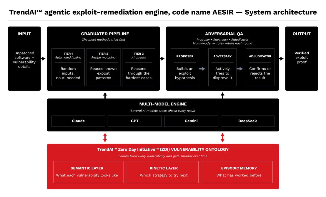 Figure 2. End-to-end system architecture of the TrendAI™ agentic exploit-remediation engine 