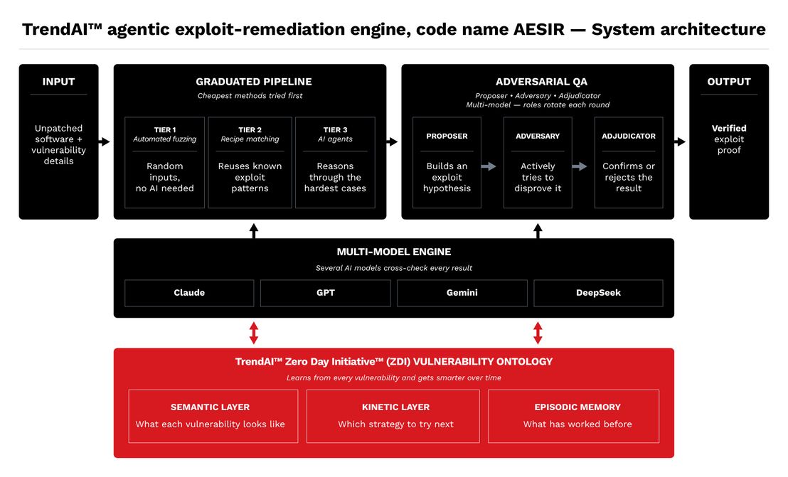 Figure 2. End-to-end system architecture of the TrendAI™ agentic exploit-remediation engine