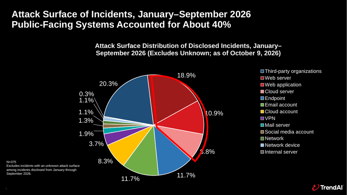 Chart showing the attack surface distribution of security incidents disclosed by Japanese organizations from January through September 2026
