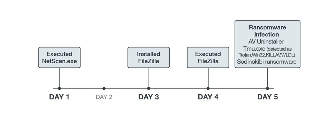 Sodinokibi attack timeline