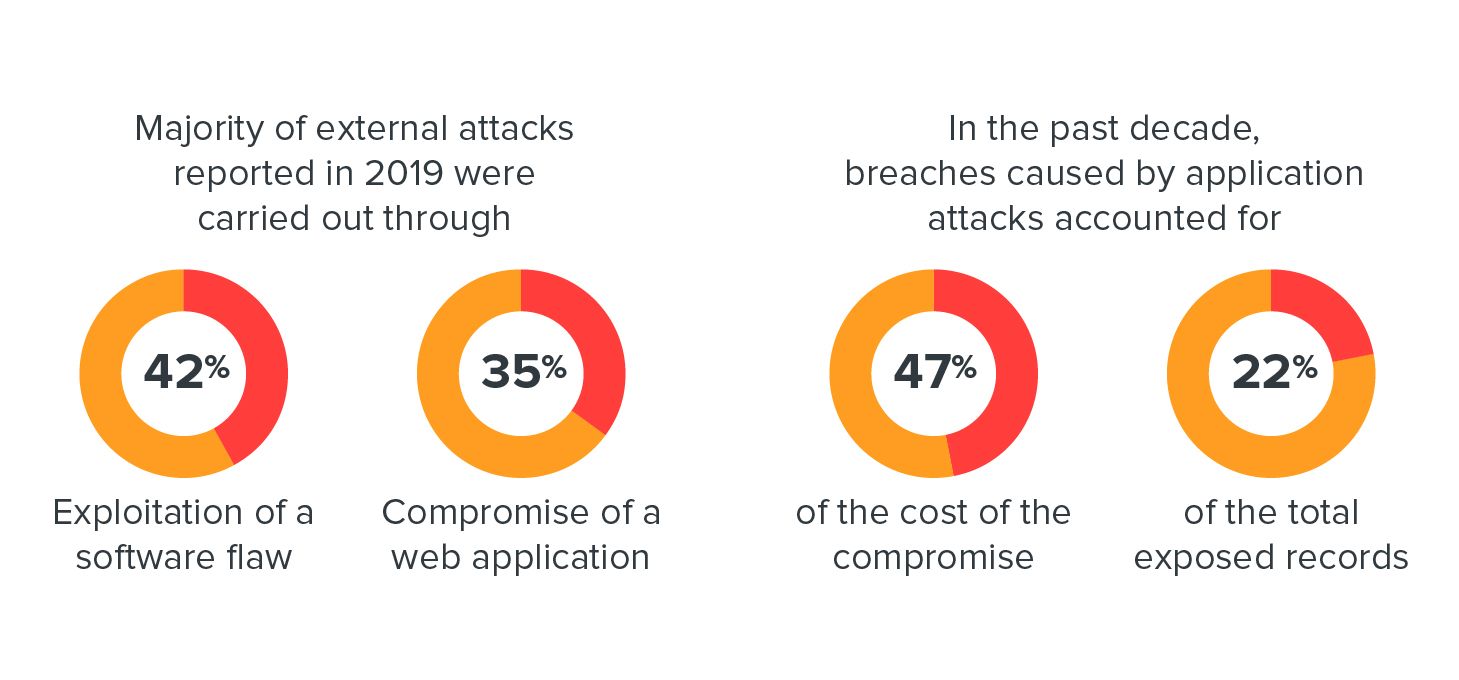 Application Security 101
