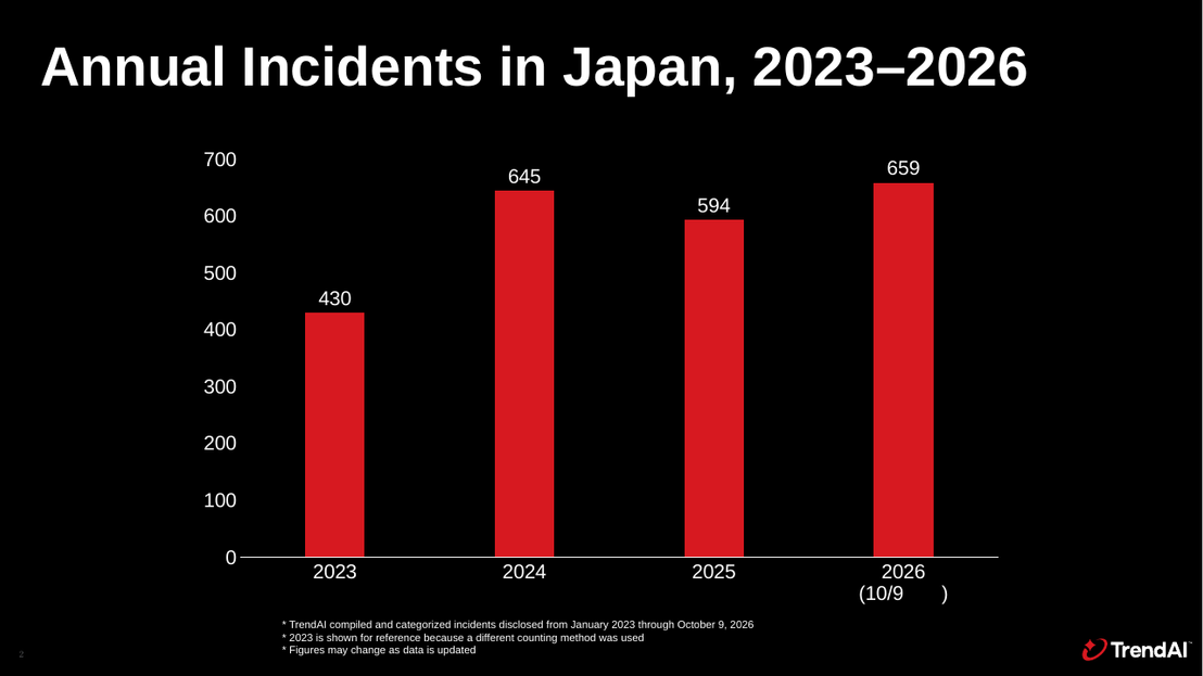 Chart showing the annual number of security incidents disclosed by Japanese organizations from 2023 through 2026; 2026 data is through October 9