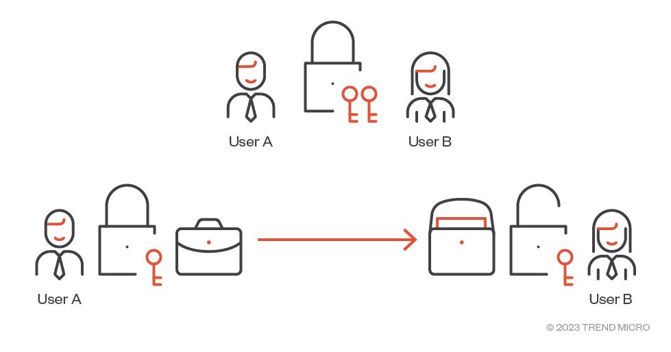 Figure 1. In the symmetric cryptography analogy, both User A and User B (the encrypting and decrypting users) hold identical keys to the same padlock.