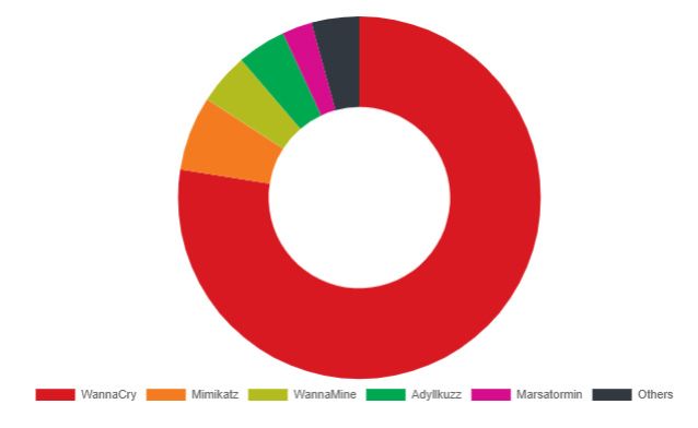 Top five malware using EternalBlue in 2019 based on detections from SPN