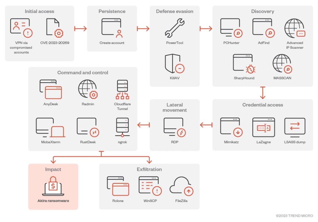 Figure 8. The typical Akira ransomware infection chain