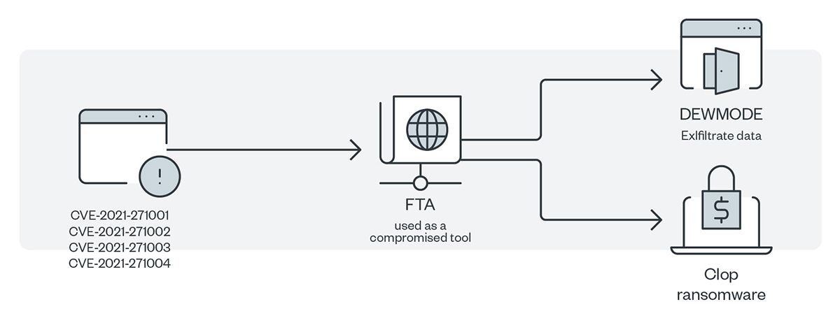 The infection chain of FIN11