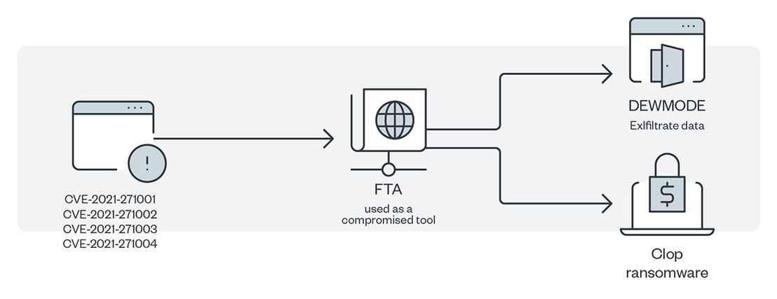 The infection chain of FIN11